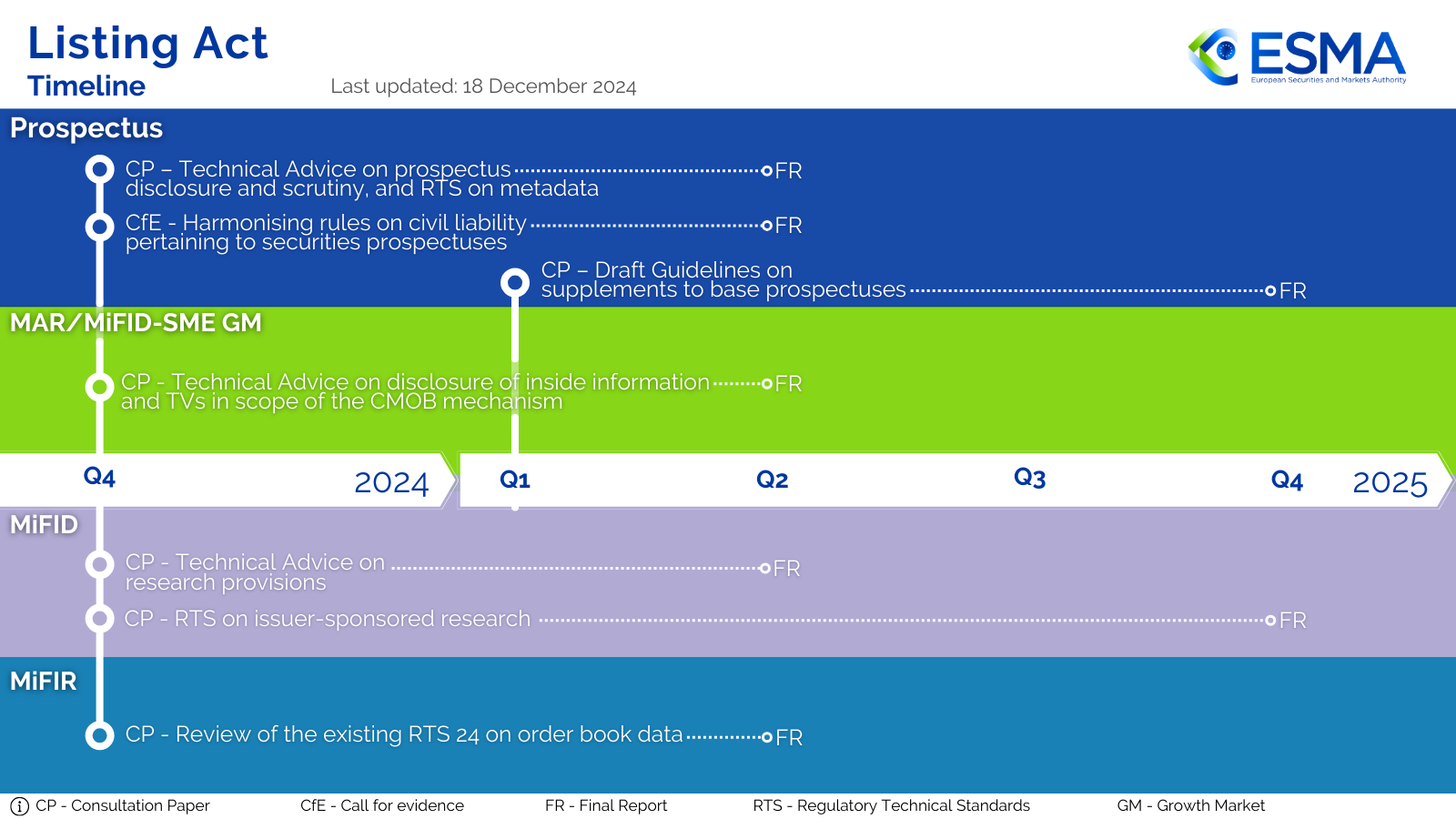 Listing Act - timeline