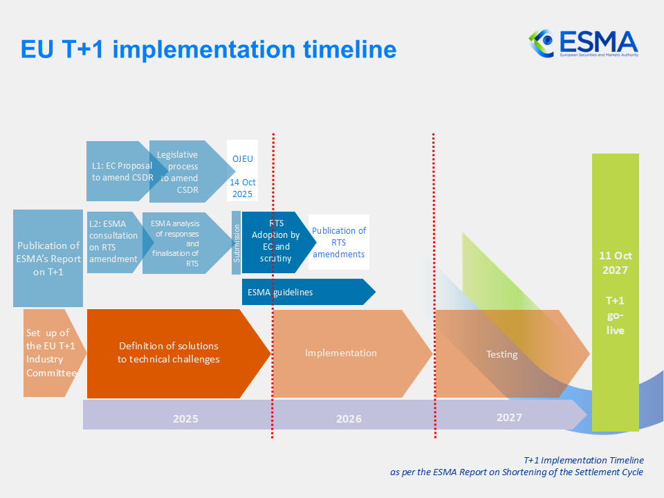 T+1 implementation timeline